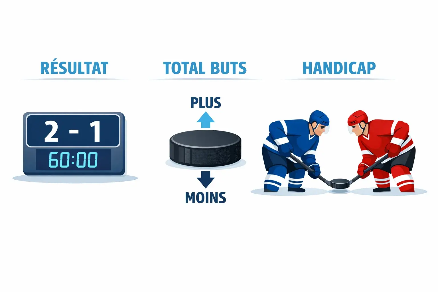 Infographie des types de paris hockey : résultat du match, total de buts et paris handicap illustrés avec icônes sportives